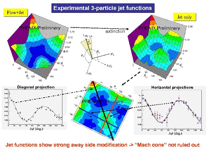 Flow+Jet Experimental 3 -particle jet functions PHENIX Preliminary Jet only extinction Diagonal projection PHENIX