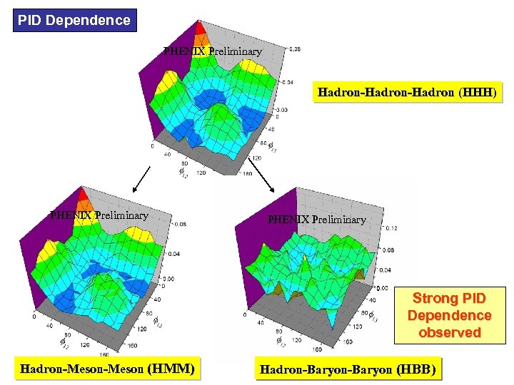 PID Dependence PHENIX Preliminary Hadron-Hadron (HHH) PHENIX Preliminary Strong PID Dependence observed Hadron-Meson (HMM)