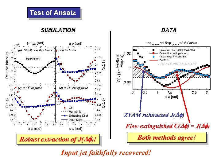 Test of Ansatz SIMULATION DATA ZYAM subtracted J(Df) Flow extinguished C(Df) = J(Df) Robust