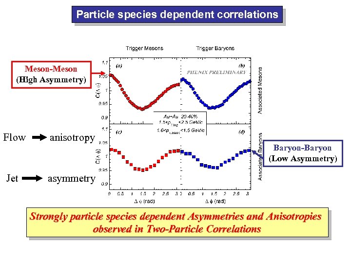 Particle species dependent correlations Meson-Meson (High Asymmetry) Flow anisotropy Jet asymmetry Baryon-Baryon (Low Asymmetry)