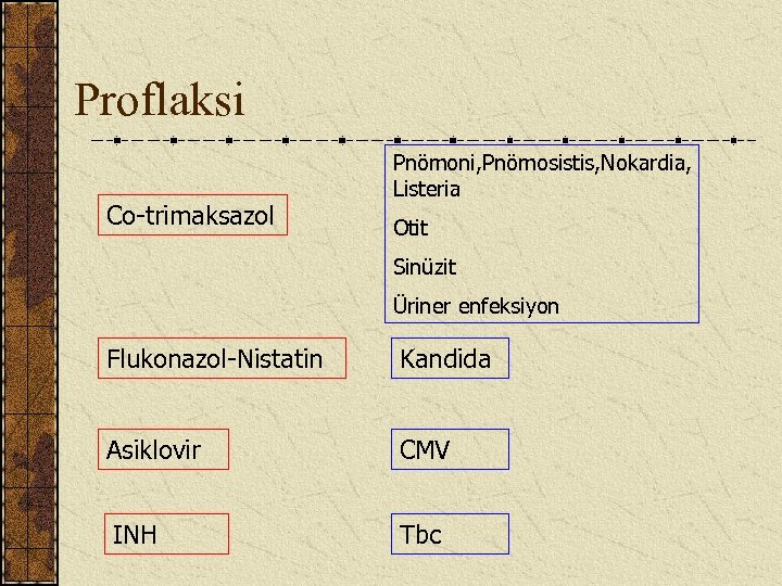 Proflaksi Co-trimaksazol Pnömoni, Pnömosistis, Nokardia, Listeria Otit Sinüzit Üriner enfeksiyon Flukonazol-Nistatin Kandida Asiklovir CMV