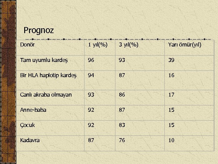 Prognoz Donör 1 yıl(%) 3 yıl(%) Yarı ömür(yıl) Tam uyumlu kardeş 96 93 39