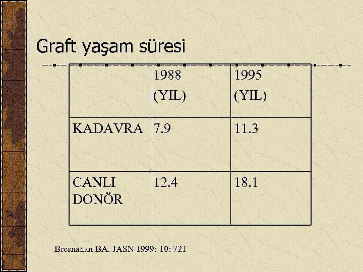 Graft yaşam süresi 1988 (YIL) 1995 (YIL) KADAVRA 7. 9 11. 3 CANLI DONÖR