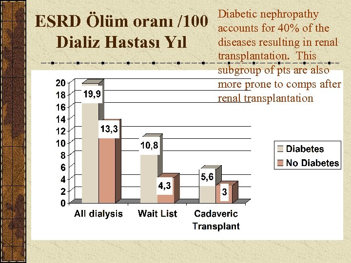 ESRD Ölüm oranı /100 Dializ Hastası Yıl Diabetic nephropathy accounts for 40% of the