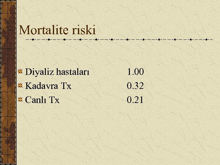 Mortalite riski Diyaliz hastaları Kadavra Tx Canlı Tx 1. 00 0. 32 0. 21