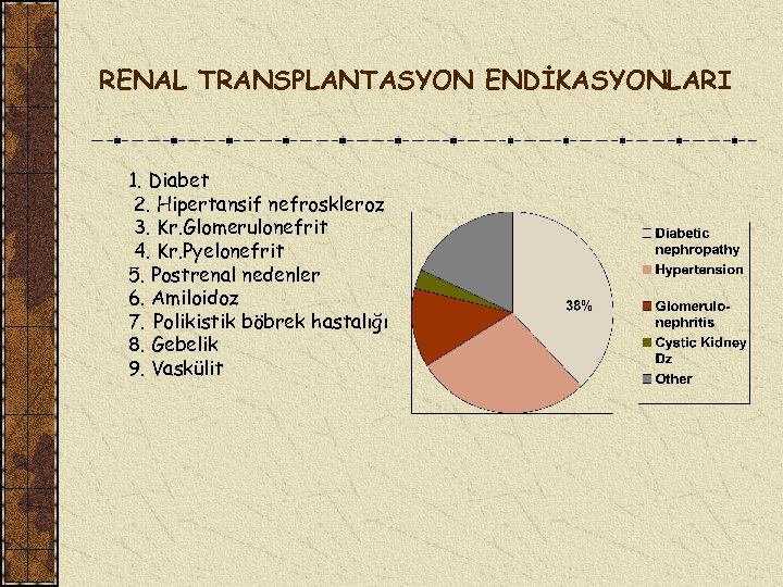 RENAL TRANSPLANTASYON ENDİKASYONLARI 1. Diabet 2. Hipertansif nefroskleroz 3. Kr. Glomerulonefrit 4. Kr. Pyelonefrit
