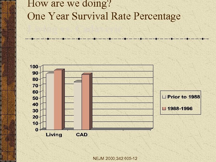 How are we doing? One Year Survival Rate Percentage Living vs. Cadaveric NEJM 2000;