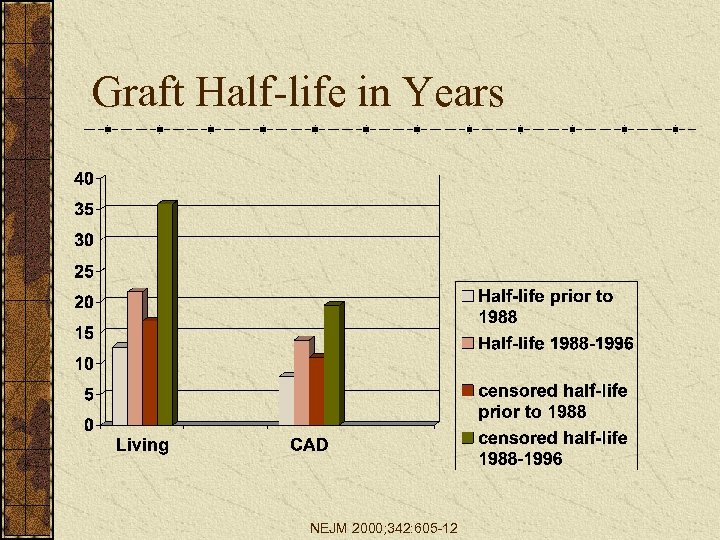 Graft Half-life in Years NEJM 2000; 342: 605 -12 