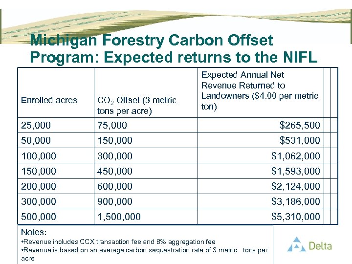 Michigan Forestry Carbon Offset Program: Expected returns to the NIFL Expected Annual Net Revenue