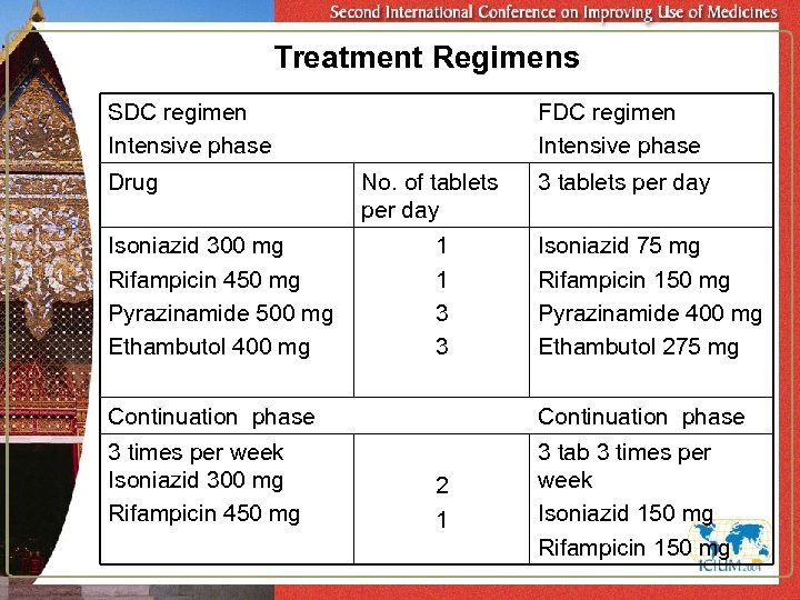 Treatment Regimens SDC regimen Intensive phase Drug Isoniazid 300 mg Rifampicin 450 mg Pyrazinamide