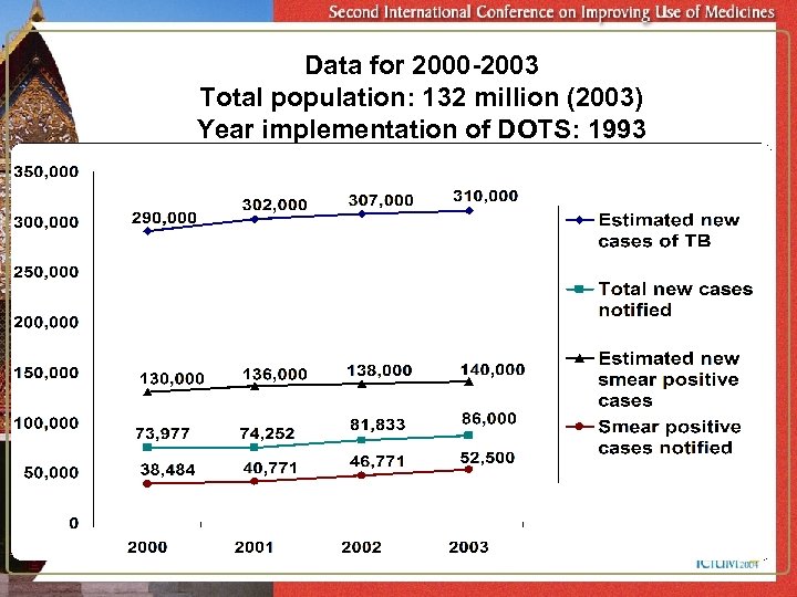 Data for 2000 -2003 Total population: 132 million (2003) Year implementation of DOTS: 1993