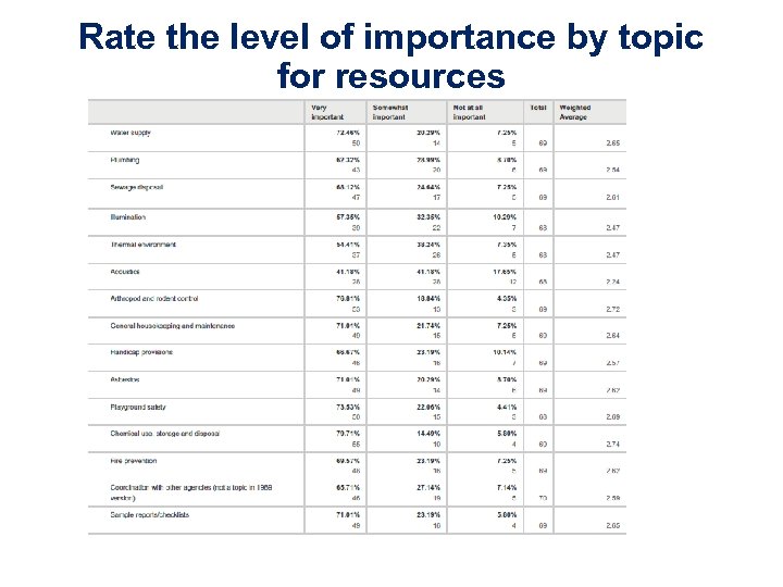 Rate the level of importance by topic for resources 