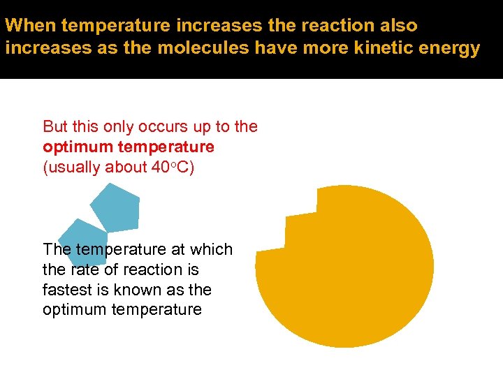 When temperature increases the reaction also increases as the molecules have more kinetic energy