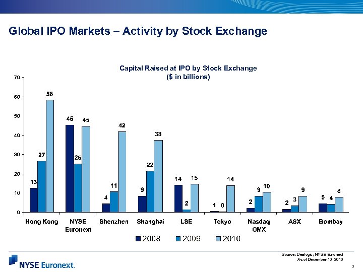 Global IPO Markets – Activity by Stock Exchange Capital Raised at IPO by Stock