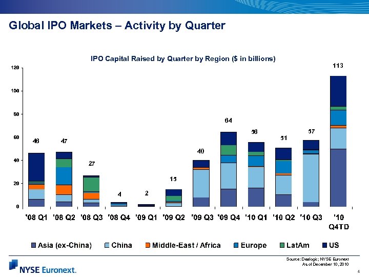 Global IPO Markets – Activity by Quarter IPO Capital Raised by Quarter by Region