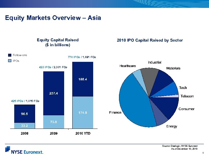 Equity Markets Overview – Asia Equity Capital Raised ($ in billions) Follow-ons 2010 IPO