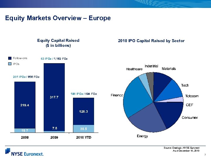 Equity Markets Overview – Europe Equity Capital Raised ($ in billions) Follow-ons 2010 IPO
