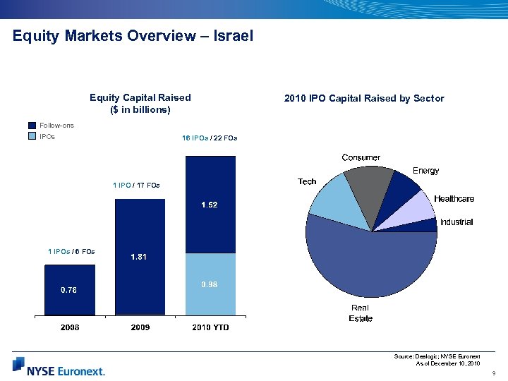 Equity Markets Overview – Israel Equity Capital Raised ($ in billions) 2010 IPO Capital