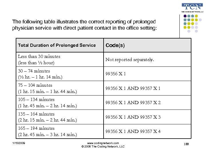 The following table illustrates the correct reporting of prolonged physician service with direct patient