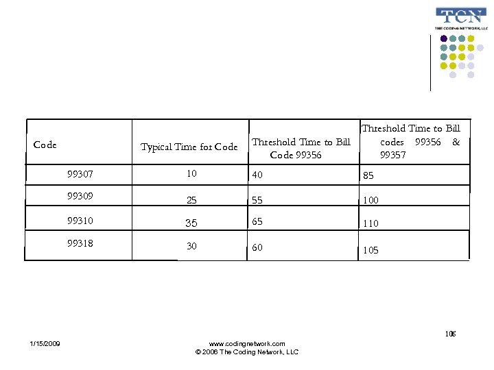 Code Typical Time for Code Threshold Time to Bill Code 99356 Threshold Time to