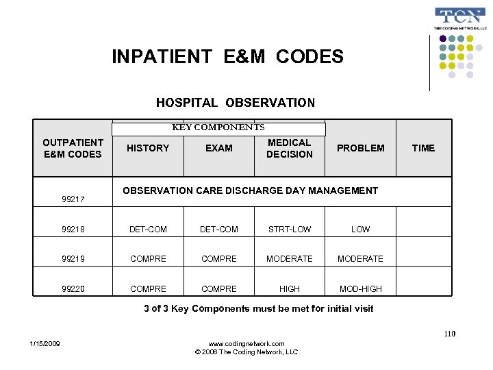 INPATIENT E&M CODES HOSPITAL OBSERVATION KEY COMPONENTS OUTPATIENT E&M CODES 99217 HISTORY EXAM MEDICAL