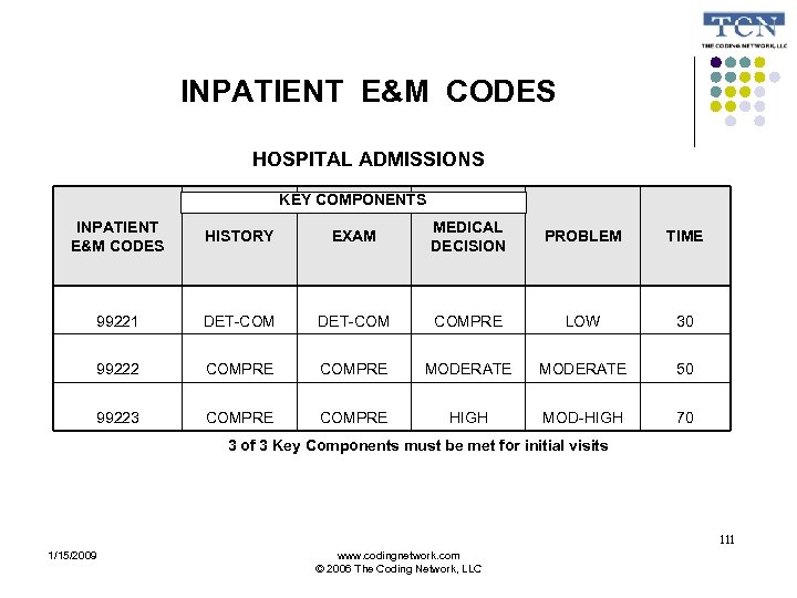 INPATIENT E&M CODES HOSPITAL ADMISSIONS KEY COMPONENTS INPATIENT E&M CODES HISTORY EXAM MEDICAL DECISION