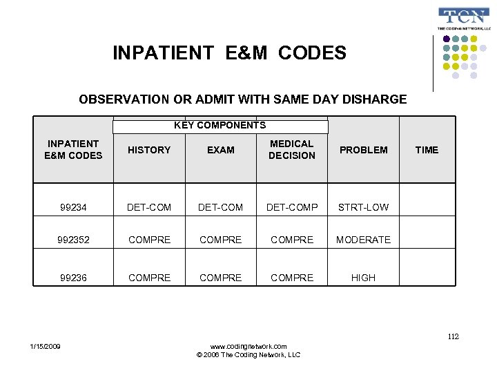 INPATIENT E&M CODES OBSERVATION OR ADMIT WITH SAME DAY DISHARGE KEY COMPONENTS INPATIENT E&M