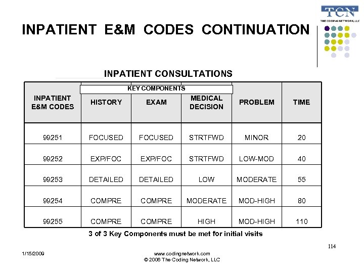 INPATIENT E&M CODES CONTINUATION INPATIENT CONSULTATIONS KEY COMPONENTS INPATIENT E&M CODES HISTORY EXAM MEDICAL