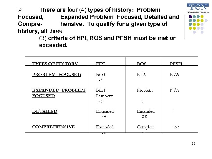  There are four (4) types of history: Problem Focused, Expanded Problem Focused, Detailed