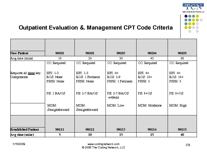 Outpatient Evaluation &. Management CPT Code Criteria New Patient Avg time (mins) 99201 10