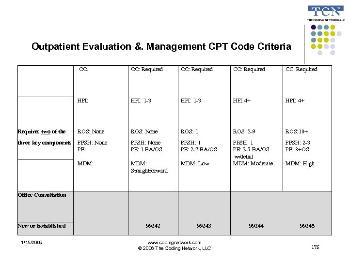 Outpatient Evaluation &. Management CPT Code Criteria CC: Required HPI: Requires two of the