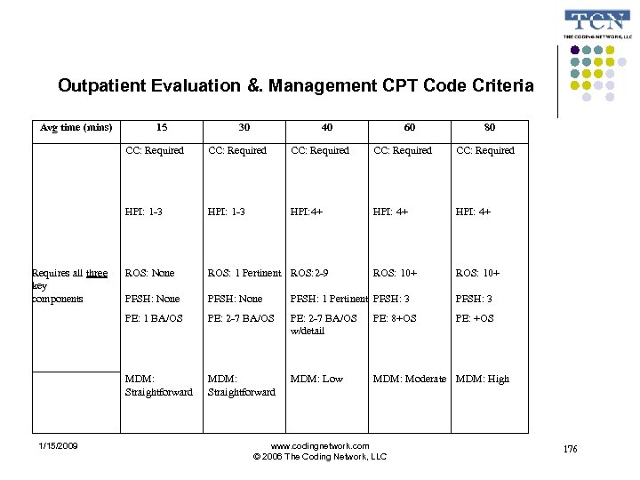 Outpatient Evaluation &. Management CPT Code Criteria Avg time (mins) 15 30 40 60