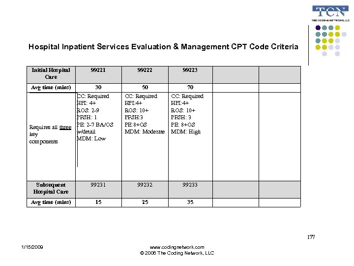 Hospital Inpatient Services Evaluation & Management CPT Code Criteria Initial Hospital Care 99221 Avg