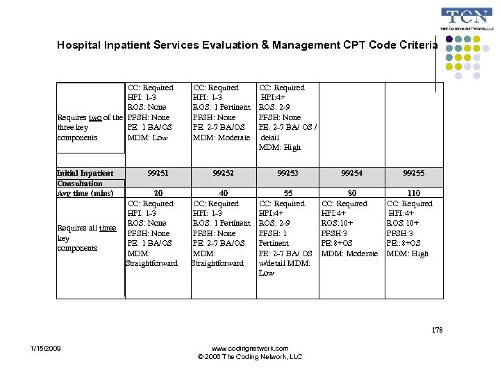Hospital Inpatient Services Evaluation & Management CPT Code Criteria CC: Required HPI: 1 -3