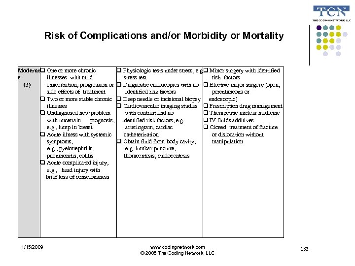 Risk of Complications and/or Morbidity or Mortality Moderat One or more chronic Physiologic tests