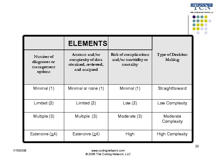 ELEMENTS Amount and/or complexity of data obtained, reviewed, and analyzed Risk of complications and/or