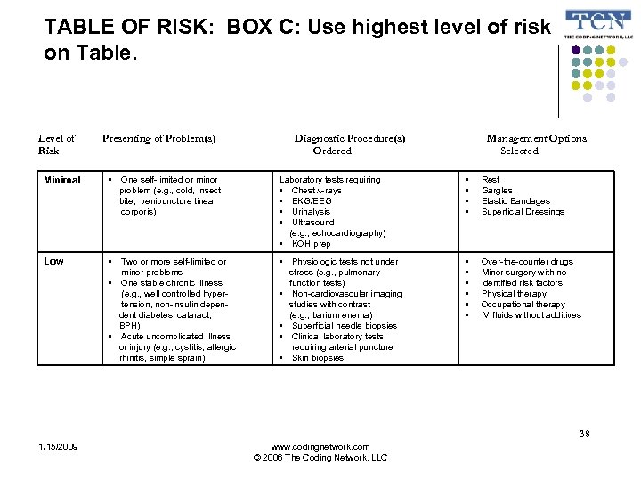 TABLE OF RISK: BOX C: Use highest level of risk on Table. Level of
