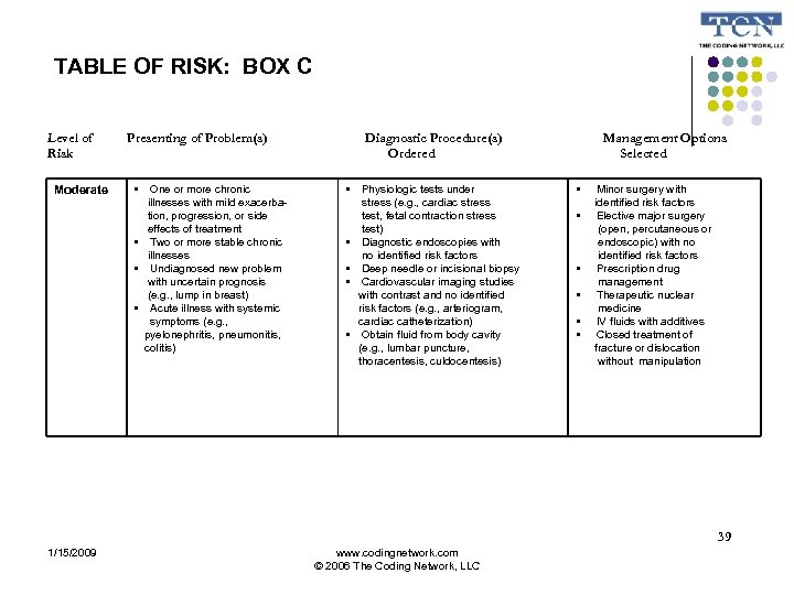 TABLE OF RISK: BOX C Level of Risk Moderate Presenting of Problem(s) • One