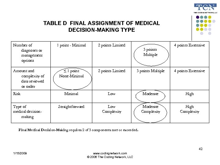 TABLE D FINAL ASSIGNMENT OF MEDICAL DECISION-MAKING TYPE Number of diagnoses or management options