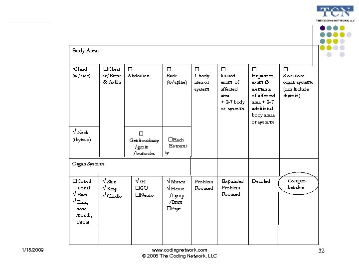 Body Areas: √Head (w/face) Chest w/Brest & Axilla √ Neck Abdomen Genitourinary /groin /buttocks