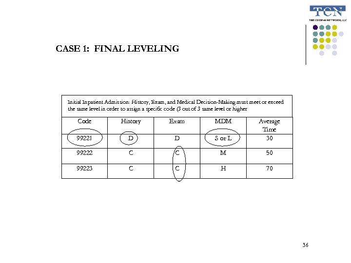 CASE 1: FINAL LEVELING Initial Inpatient Admission: History, Exam, and Medical Decision-Making must meet