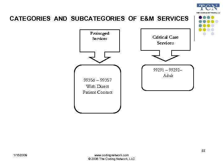 CATEGORIES AND SUBCATEGORIES OF E&M SERVICES Prolonged Services 99356 – 99357 With Direct Patient