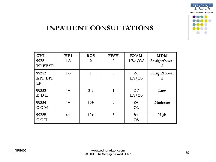 INPATIENT CONSULTATIONS CPT 99251 PF PF SF ROS 0 PFSH 0 EXAM 1 BA/OS