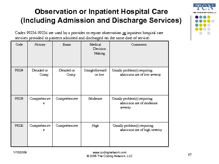 Observation or Inpatient Hospital Care (Including Admission and Discharge Services) Codes 99234 -99236 are
