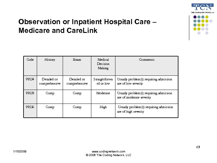 Observation or Inpatient Hospital Care – Medicare and Care. Link Code History Exam Medical