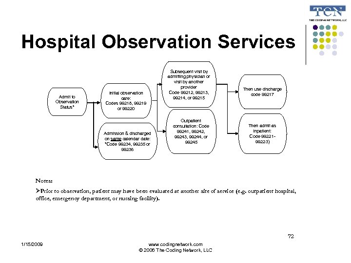 Inpatient Services Physician Training Presented By La Verne