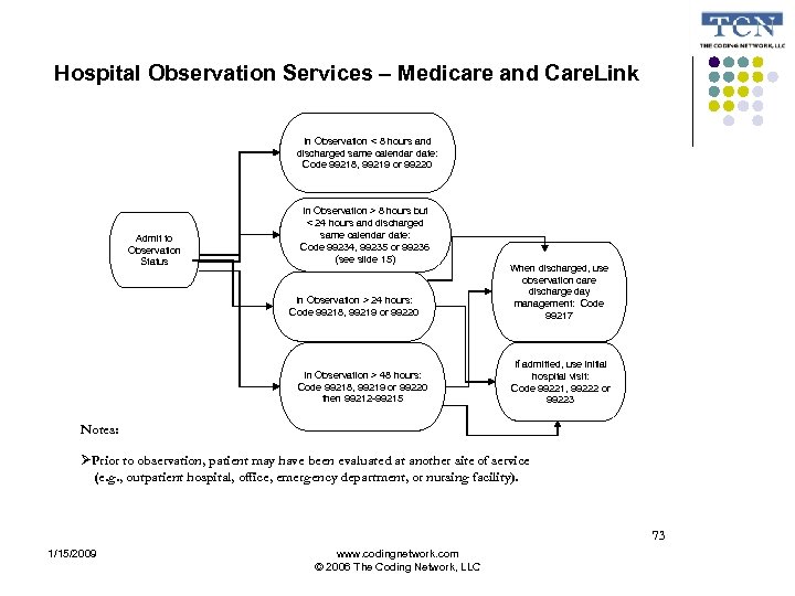 Hospital Observation Services – Medicare and Care. Link In Observation < 8 hours and