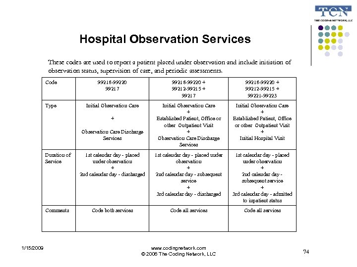 Hospital Observation Services These codes are used to report a patient placed under observation