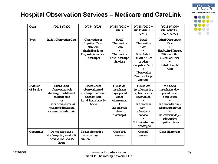 Hospital Observation Services – Medicare and Care. Link Code 99234 -99236 99218 -99220 +