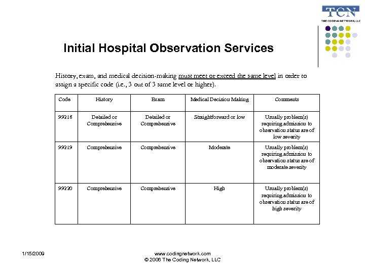 Initial Hospital Observation Services History, exam, and medical decision-making must meet or exceed the